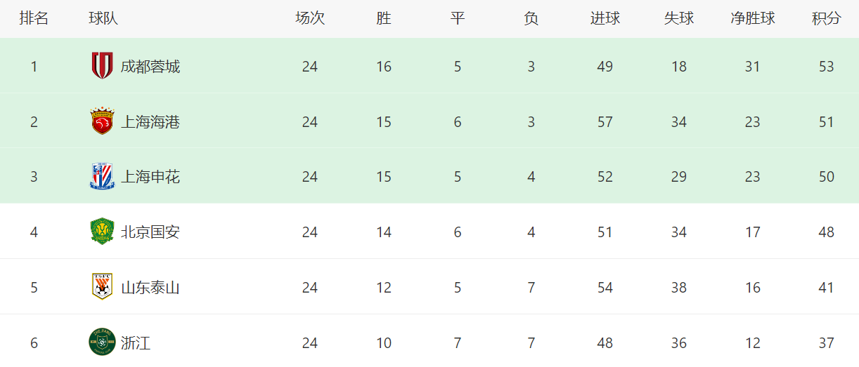 位外援莱切, 主教练徐正, 冠这种强度 位外援莱切, 主教练徐正, 冠这种强度